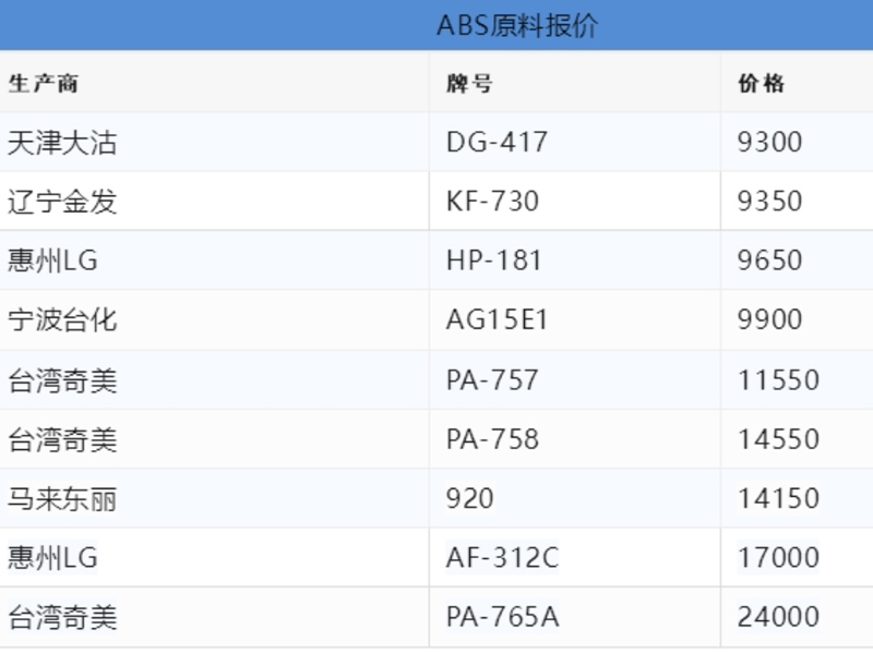 塑胶原料报价
